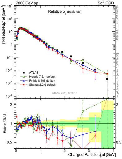 Plot of ptrel in 7000 GeV pp collisions