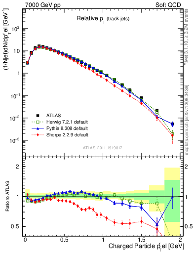 Plot of ptrel in 7000 GeV pp collisions