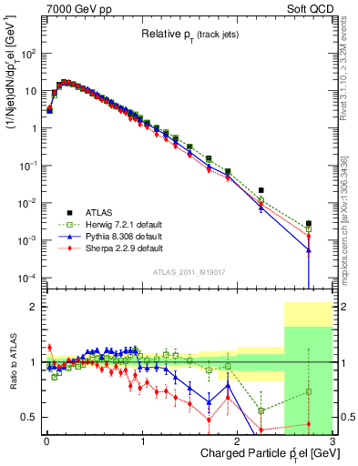 Plot of ptrel in 7000 GeV pp collisions