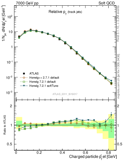 Plot of ptrel in 7000 GeV pp collisions