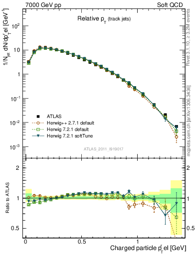 Plot of ptrel in 7000 GeV pp collisions