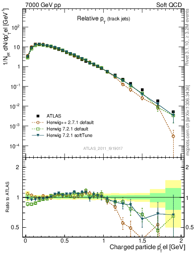 Plot of ptrel in 7000 GeV pp collisions