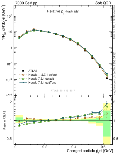 Plot of ptrel in 7000 GeV pp collisions