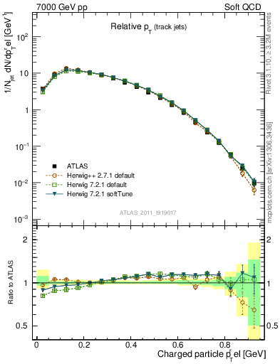 Plot of ptrel in 7000 GeV pp collisions