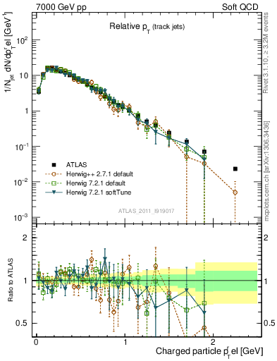 Plot of ptrel in 7000 GeV pp collisions