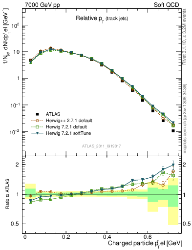 Plot of ptrel in 7000 GeV pp collisions