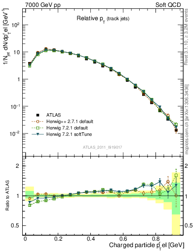 Plot of ptrel in 7000 GeV pp collisions