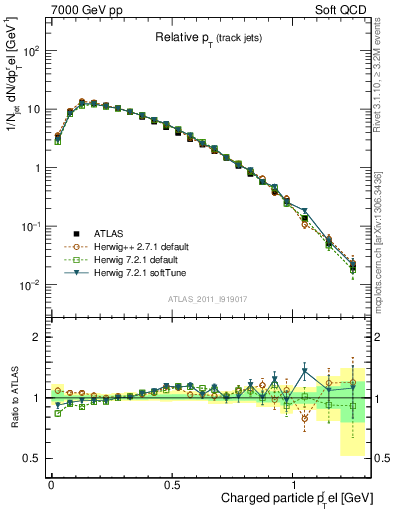 Plot of ptrel in 7000 GeV pp collisions