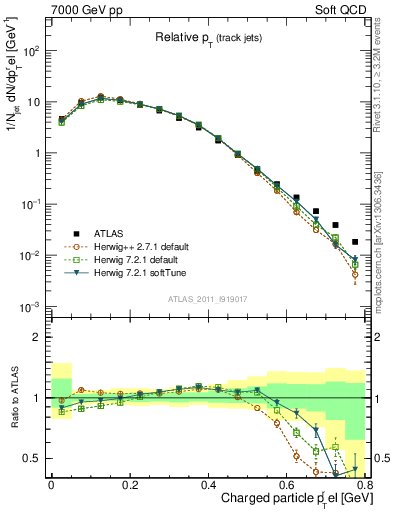 Plot of ptrel in 7000 GeV pp collisions