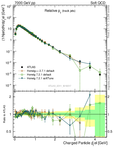 Plot of ptrel in 7000 GeV pp collisions