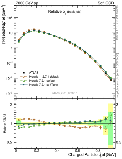 Plot of ptrel in 7000 GeV pp collisions