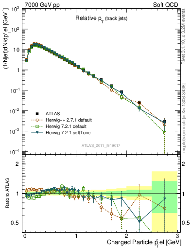 Plot of ptrel in 7000 GeV pp collisions