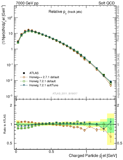 Plot of ptrel in 7000 GeV pp collisions