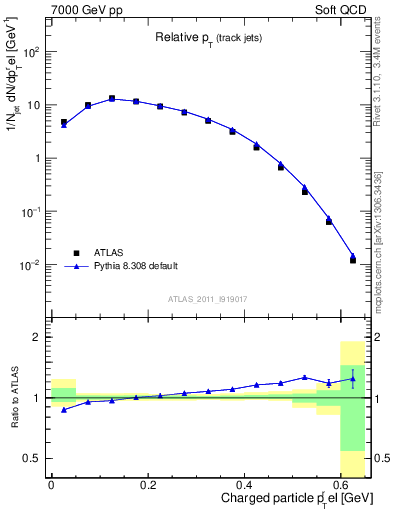 Plot of ptrel in 7000 GeV pp collisions