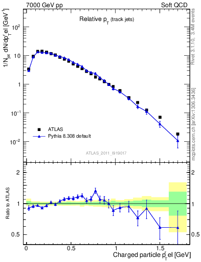 Plot of ptrel in 7000 GeV pp collisions