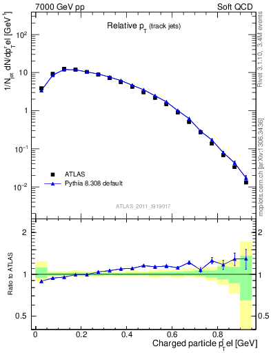 Plot of ptrel in 7000 GeV pp collisions