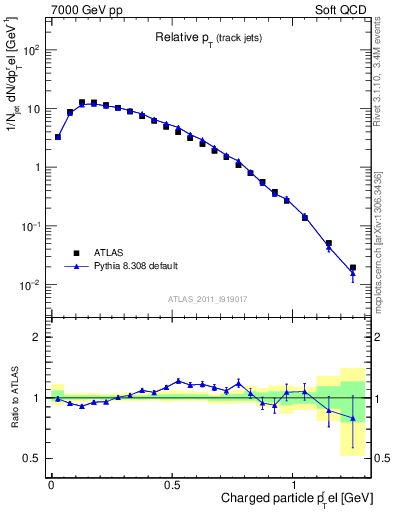 Plot of ptrel in 7000 GeV pp collisions