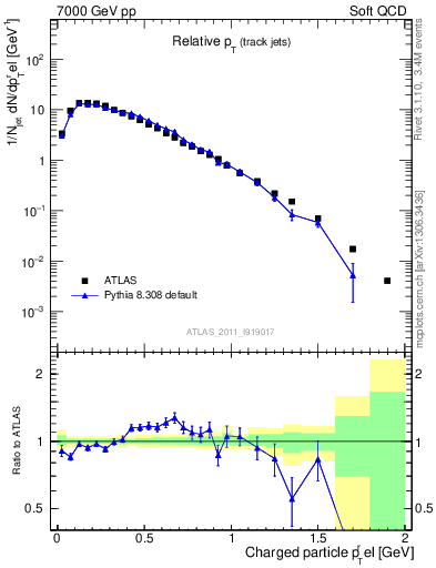 Plot of ptrel in 7000 GeV pp collisions