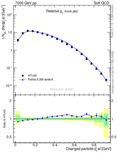 Plot of ptrel in 7000 GeV pp collisions