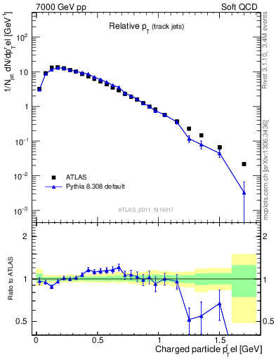 Plot of ptrel in 7000 GeV pp collisions