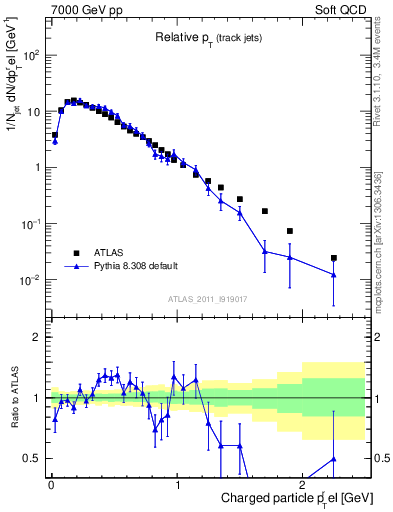 Plot of ptrel in 7000 GeV pp collisions