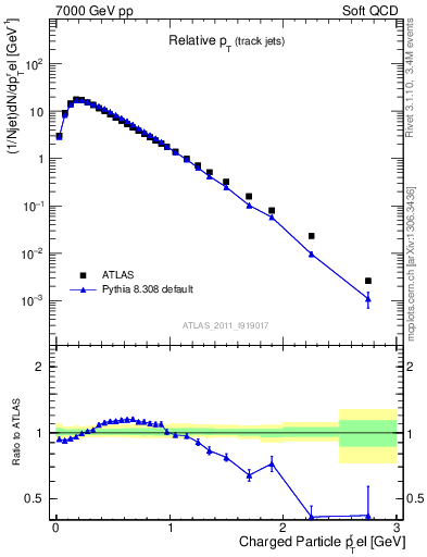 Plot of ptrel in 7000 GeV pp collisions