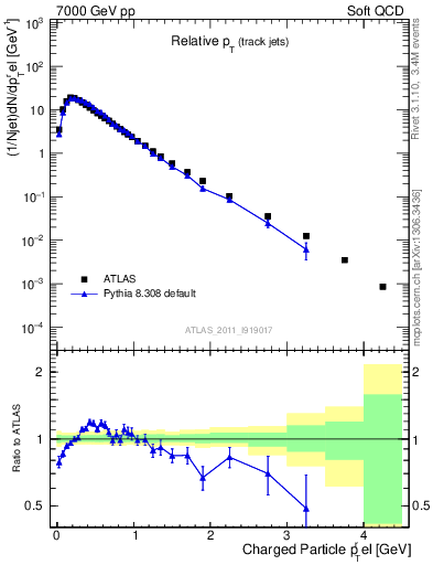 Plot of ptrel in 7000 GeV pp collisions