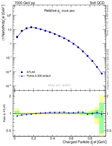 Plot of ptrel in 7000 GeV pp collisions