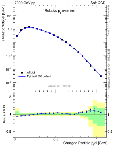 Plot of ptrel in 7000 GeV pp collisions