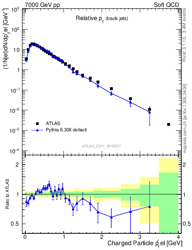 Plot of ptrel in 7000 GeV pp collisions