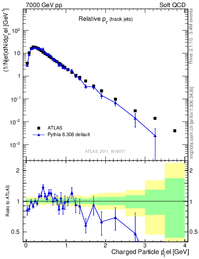 Plot of ptrel in 7000 GeV pp collisions