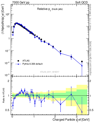 Plot of ptrel in 7000 GeV pp collisions