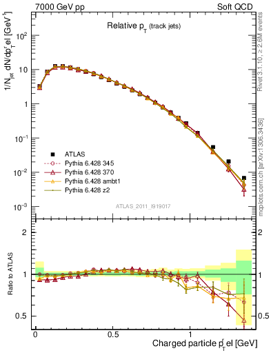 Plot of ptrel in 7000 GeV pp collisions