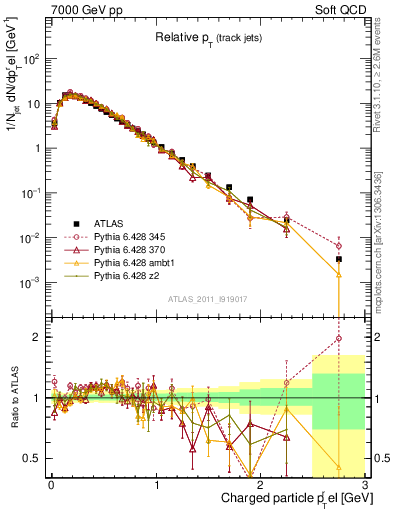 Plot of ptrel in 7000 GeV pp collisions