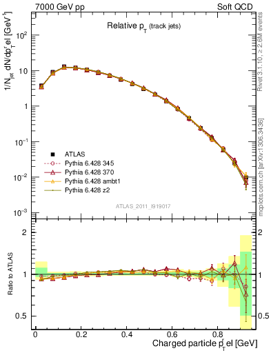 Plot of ptrel in 7000 GeV pp collisions