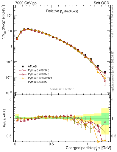 Plot of ptrel in 7000 GeV pp collisions