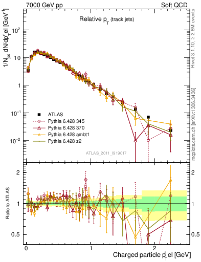 Plot of ptrel in 7000 GeV pp collisions