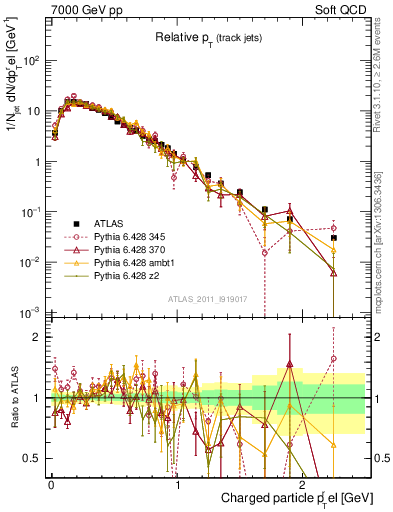 Plot of ptrel in 7000 GeV pp collisions