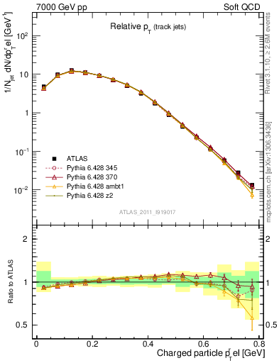 Plot of ptrel in 7000 GeV pp collisions