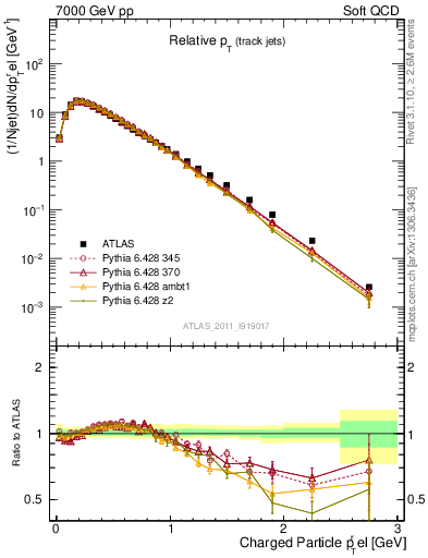 Plot of ptrel in 7000 GeV pp collisions