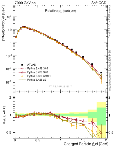 Plot of ptrel in 7000 GeV pp collisions