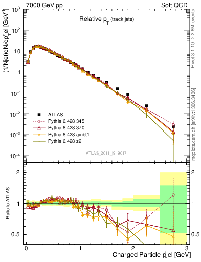 Plot of ptrel in 7000 GeV pp collisions