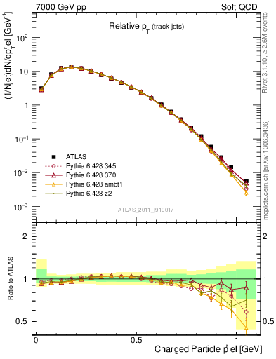 Plot of ptrel in 7000 GeV pp collisions