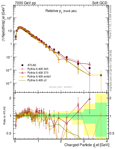 Plot of ptrel in 7000 GeV pp collisions