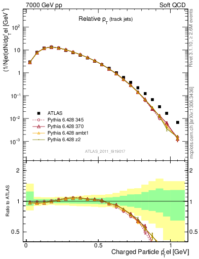 Plot of ptrel in 7000 GeV pp collisions