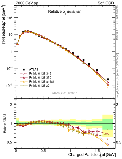 Plot of ptrel in 7000 GeV pp collisions