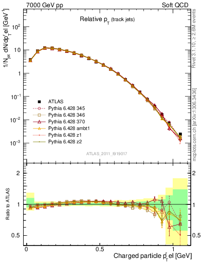 Plot of ptrel in 7000 GeV pp collisions