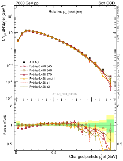 Plot of ptrel in 7000 GeV pp collisions