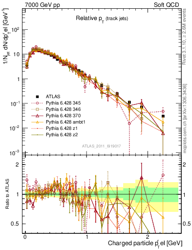 Plot of ptrel in 7000 GeV pp collisions