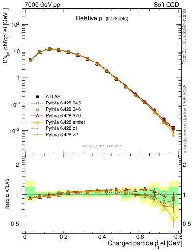 Plot of ptrel in 7000 GeV pp collisions